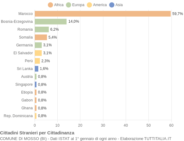 Grafico cittadinanza stranieri - Mosso 2004