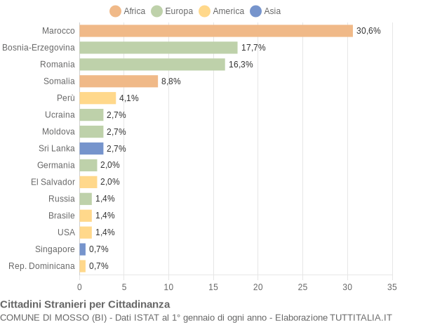Grafico cittadinanza stranieri - Mosso 2011