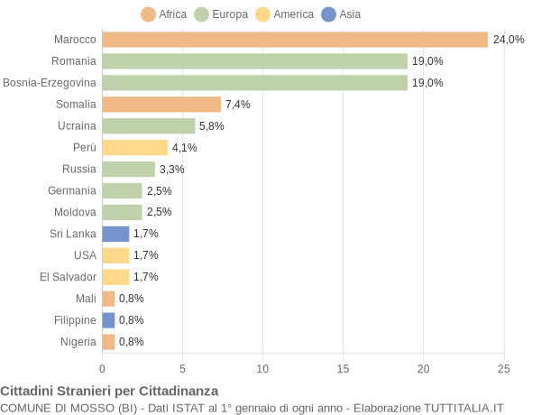 Grafico cittadinanza stranieri - Mosso 2014