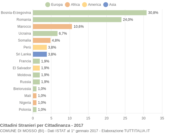 Grafico cittadinanza stranieri - Mosso 2017