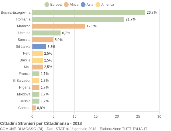 Grafico cittadinanza stranieri - Mosso 2018