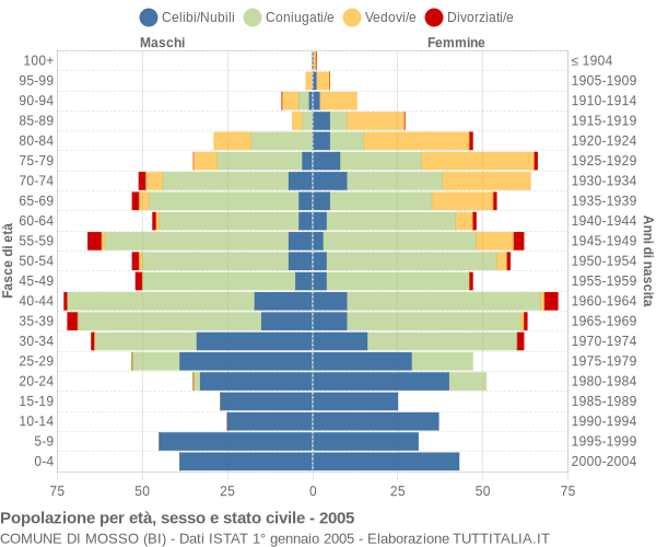 Grafico Popolazione per età, sesso e stato civile Comune di Mosso (BI)