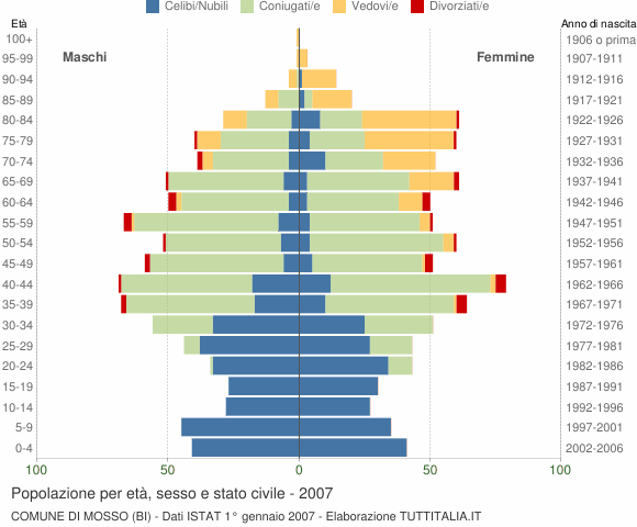 Grafico Popolazione per età, sesso e stato civile Comune di Mosso (BI)