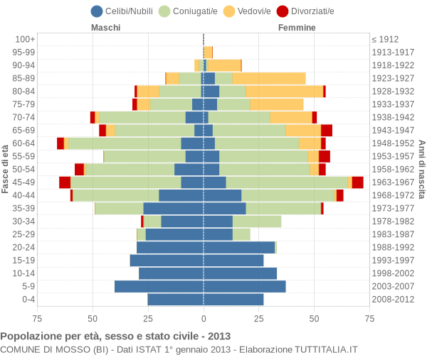 Grafico Popolazione per età, sesso e stato civile Comune di Mosso (BI)