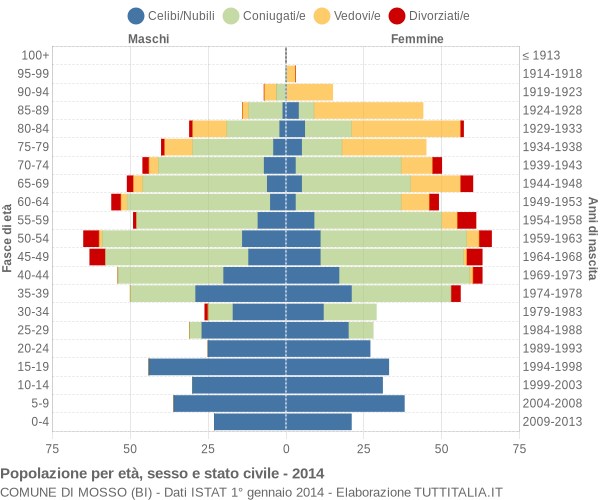 Grafico Popolazione per età, sesso e stato civile Comune di Mosso (BI)