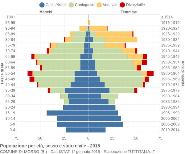 Grafico Popolazione per età, sesso e stato civile Comune di Mosso (BI)