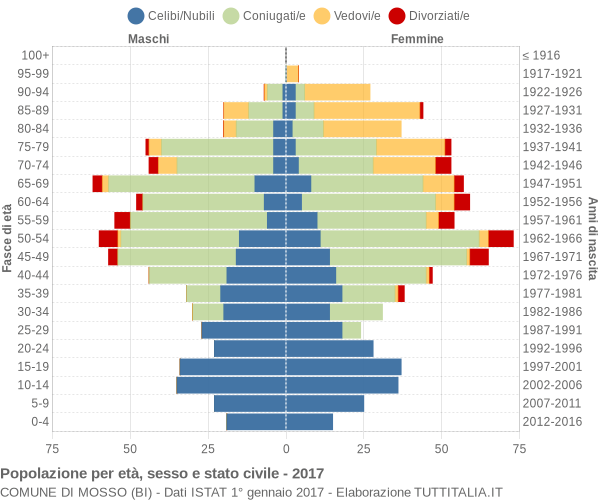 Grafico Popolazione per età, sesso e stato civile Comune di Mosso (BI)