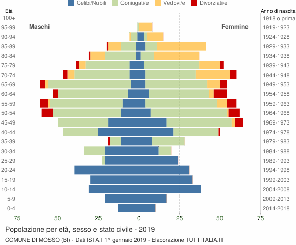 Grafico Popolazione per età, sesso e stato civile Comune di Mosso (BI)