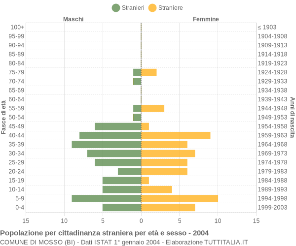 Grafico cittadini stranieri - Mosso 2004