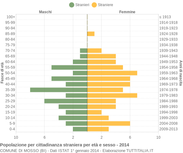 Grafico cittadini stranieri - Mosso 2014