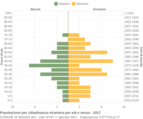 Grafico cittadini stranieri - Mosso 2017