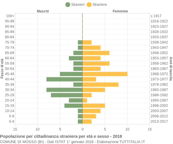 Grafico cittadini stranieri - Mosso 2018