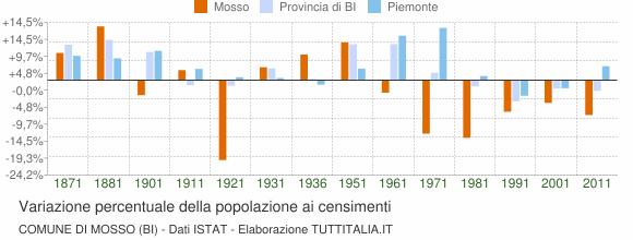 Grafico variazione percentuale della popolazione Comune di Mosso (BI)