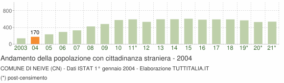 Grafico andamento popolazione stranieri Comune di Neive (CN)