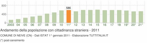 Grafico andamento popolazione stranieri Comune di Neive (CN)