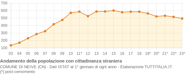 Andamento popolazione stranieri Comune di Neive (CN)