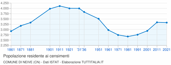 Grafico andamento storico popolazione Comune di Neive (CN)
