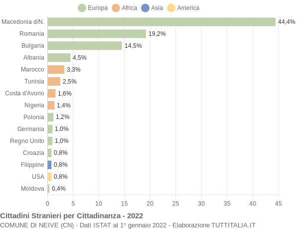 Grafico cittadinanza stranieri - Neive 2022