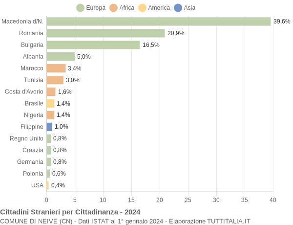 Grafico cittadinanza stranieri - Neive 2024