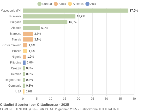 Grafico cittadinanza stranieri - Neive 2025