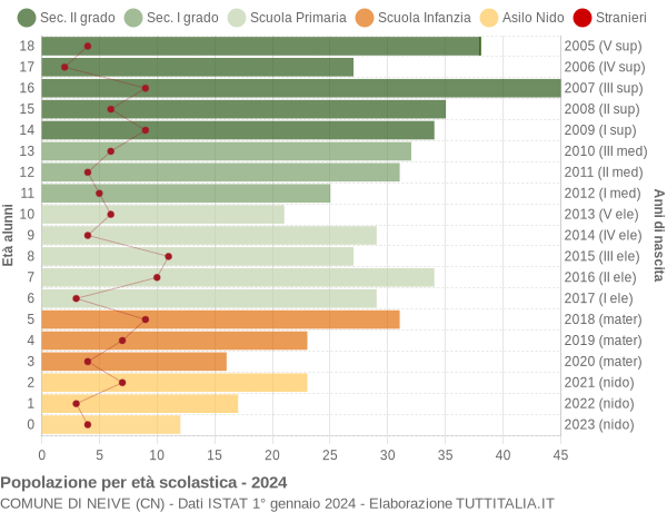 Grafico Popolazione in età scolastica - Neive 2024