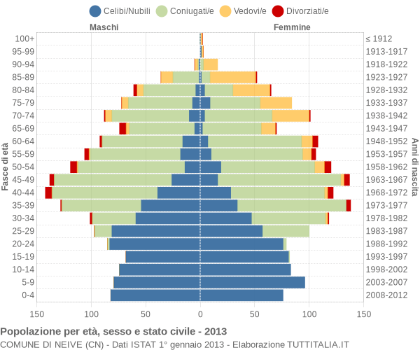 Grafico Popolazione per età, sesso e stato civile Comune di Neive (CN)