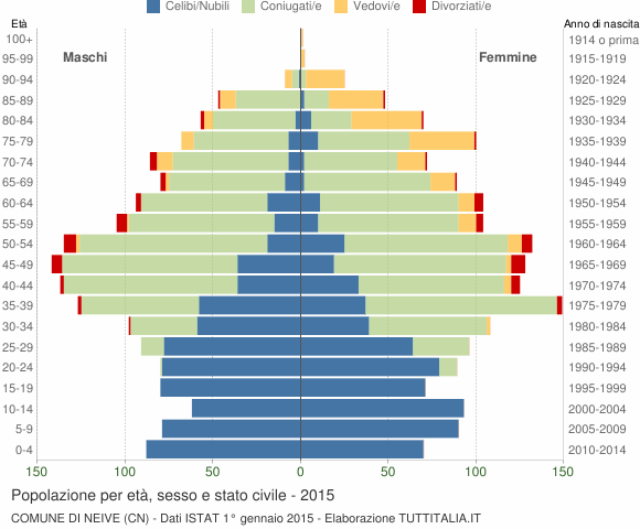 Grafico Popolazione per età, sesso e stato civile Comune di Neive (CN)