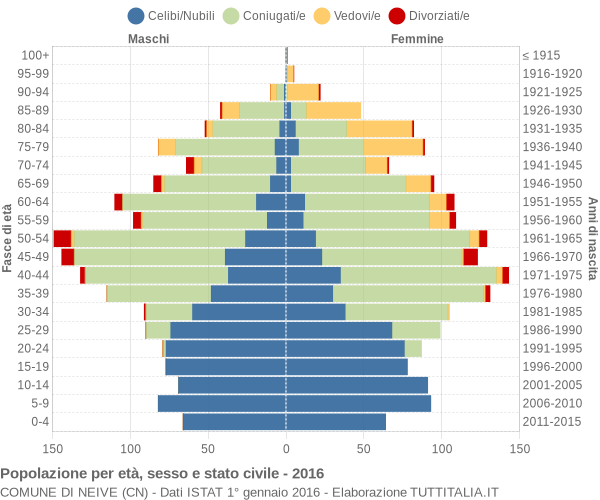 Grafico Popolazione per età, sesso e stato civile Comune di Neive (CN)