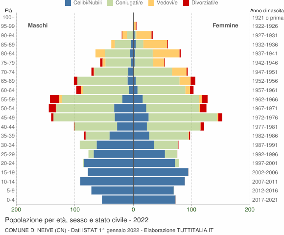 Grafico Popolazione per età, sesso e stato civile Comune di Neive (CN)