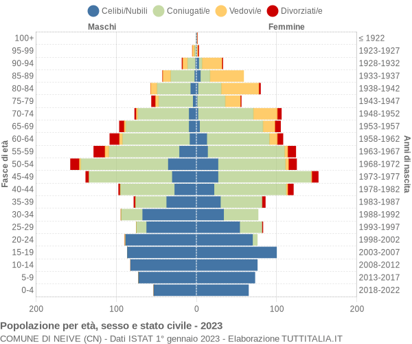 Grafico Popolazione per età, sesso e stato civile Comune di Neive (CN)