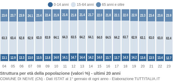 Grafico struttura della popolazione Comune di Neive (CN)