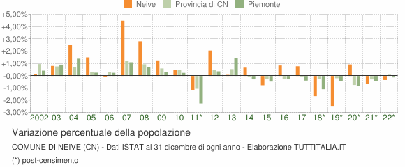 Variazione percentuale della popolazione Comune di Neive (CN)
