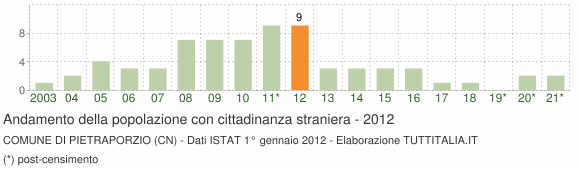 Grafico andamento popolazione stranieri Comune di Pietraporzio (CN)