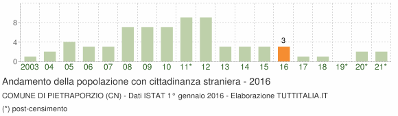 Grafico andamento popolazione stranieri Comune di Pietraporzio (CN)