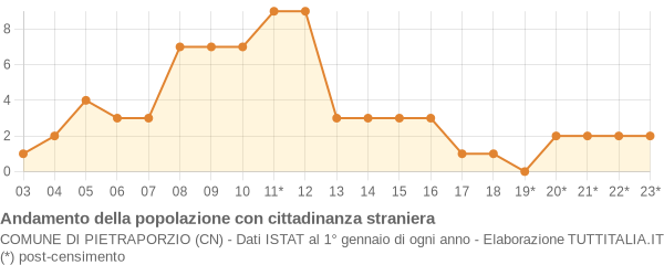 Andamento popolazione stranieri Comune di Pietraporzio (CN)