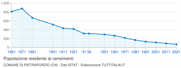 Grafico andamento storico popolazione Comune di Pietraporzio (CN)