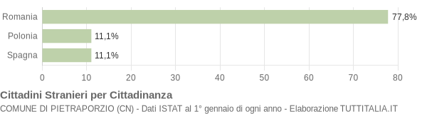 Grafico cittadinanza stranieri - Pietraporzio 2011