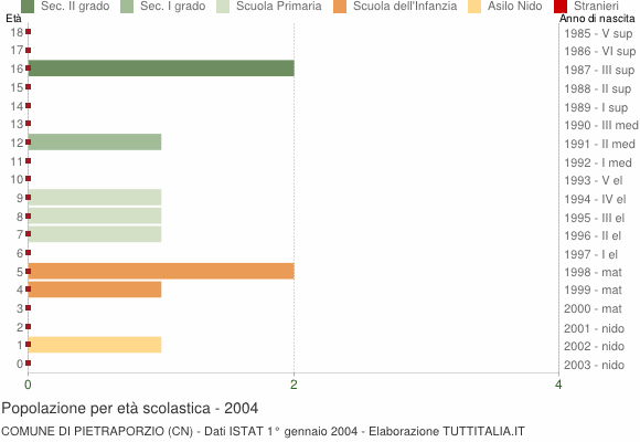 Grafico Popolazione in età scolastica - Pietraporzio 2004