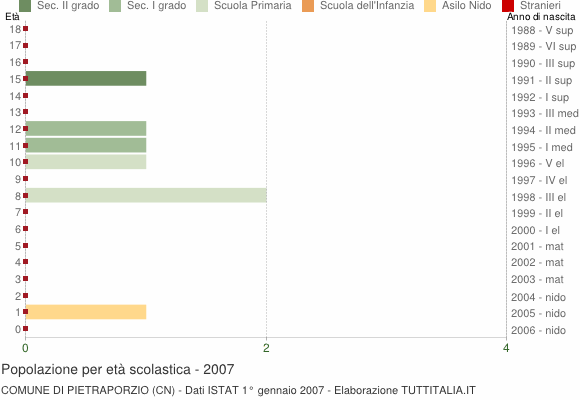 Grafico Popolazione in età scolastica - Pietraporzio 2007