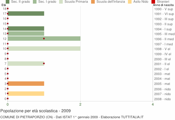Grafico Popolazione in età scolastica - Pietraporzio 2009