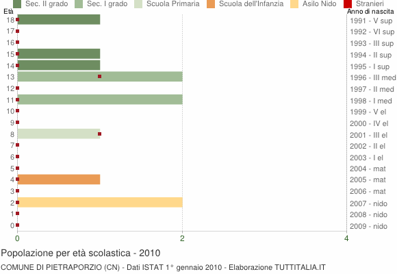 Grafico Popolazione in età scolastica - Pietraporzio 2010