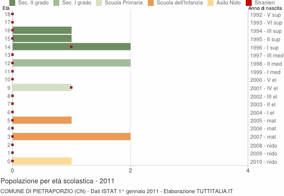 Grafico Popolazione in età scolastica - Pietraporzio 2011