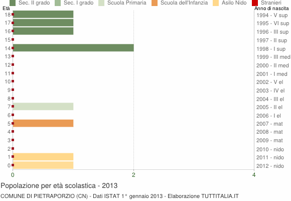 Grafico Popolazione in età scolastica - Pietraporzio 2013