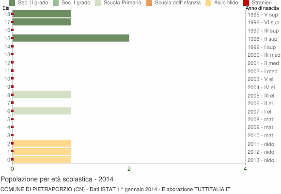 Grafico Popolazione in età scolastica - Pietraporzio 2014