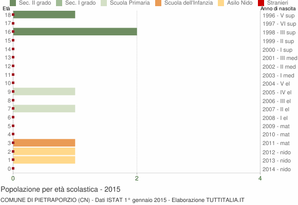 Grafico Popolazione in età scolastica - Pietraporzio 2015