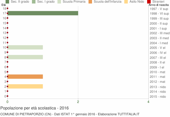Grafico Popolazione in età scolastica - Pietraporzio 2016