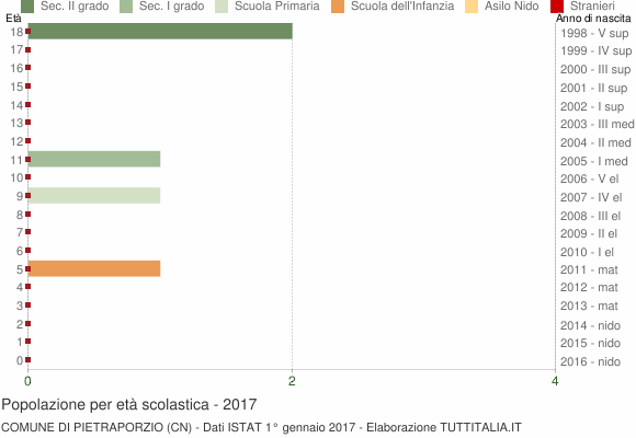 Grafico Popolazione in età scolastica - Pietraporzio 2017