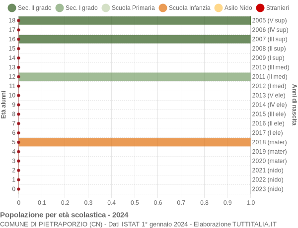 Grafico Popolazione in età scolastica - Pietraporzio 2024