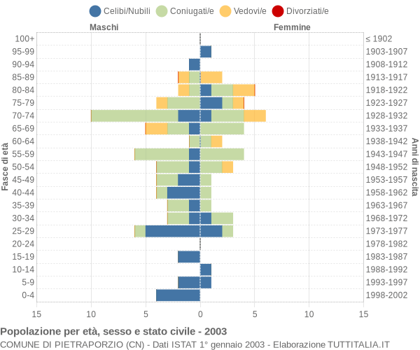 Grafico Popolazione per età, sesso e stato civile Comune di Pietraporzio (CN)