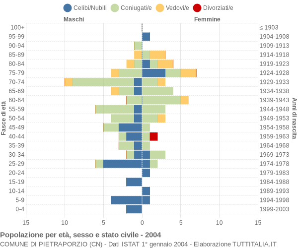 Grafico Popolazione per età, sesso e stato civile Comune di Pietraporzio (CN)